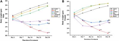 Amelioration of cyclophosphamide-induced DNA damage, oxidative stress, and hepato- and neurotoxicity by Piper longum extract in rats: The role of γH2AX and 8-OHdG